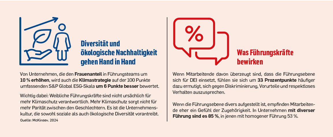 DIversität und ökologische Nachhaltigkeit gehen Hand in Hand: Von Unternehmen, die den Frauenanteil in Führungsteams um
10 % erhöhen, wird auch die Klimastrategie auf der 100 Punkte
umfassenden S&P Global ESG-Skala um 6 Punkte besser bewertet.
Was Führ