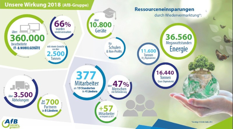 Eine Grafik zeigt über Kreisdiagramme die Wirkung