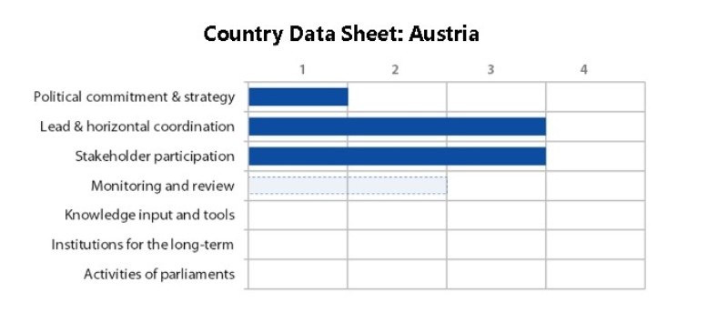 Balkendiagramm, das zeigt, dass Österreich nur in zwei Bereichen stark engagiert ist: Koordination und Stakeholder Einbindung