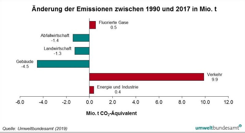 Balkendiagramm mit den Treibhausgas-Emissionen 1990 bis 2017. Quelle: Umweltbundesamt