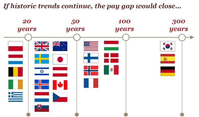 Das Bild zeigt die Flaggen verschiedener Länder, gereiht nach dem Zeitpunkt, wann die Lohngerechtigkeit erreicht sein wird. In Österreich dauer das noch Jahrzehnte