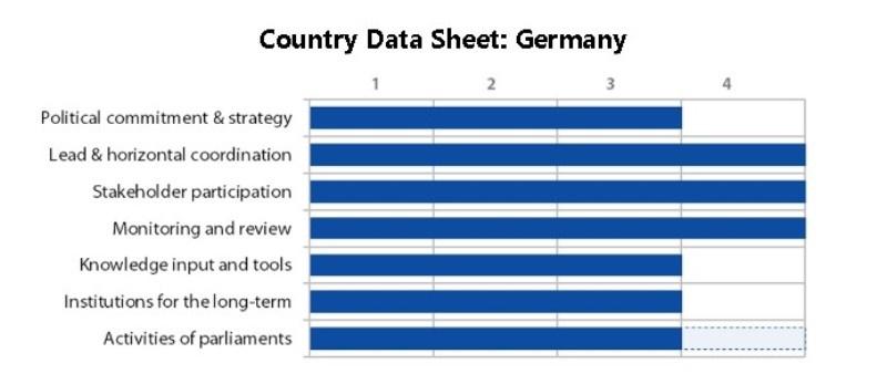 Deutschland in allen Bereichen mindestens drei  Punkte auf einer Skala von Null bis vier Punkte.