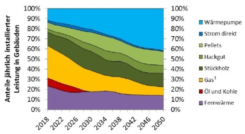 Anteil jährl. installierter Leistung an Heiz- und Warmwassersystemen in Österreich bis 2050