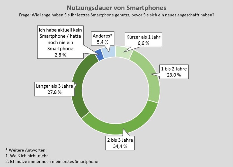 Die Grafik zeigt die Nutzungsdauer von Smartphones in einem Kreisdiagramm