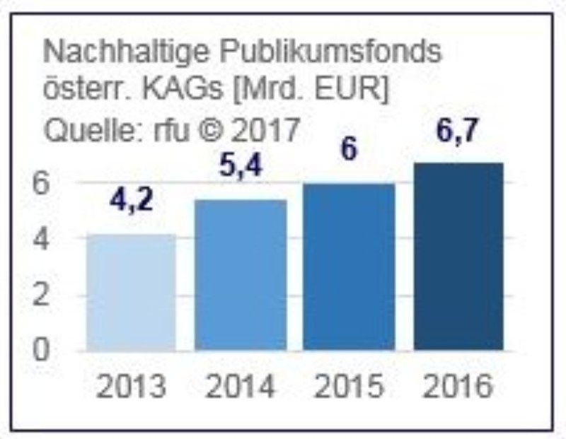 Die Grafik zeigt, dass der Anteil nachhaltiger Publikumsfonds in Österr. KAGs von 4,2% im Jahr 2013 auf 6,7% im Jahr 2016 gestiegen ist.