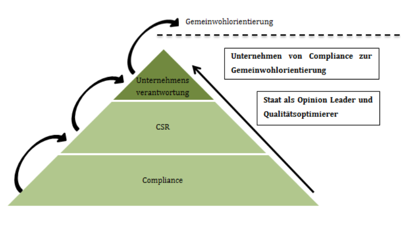Die Nachhaltigkeitspyramide