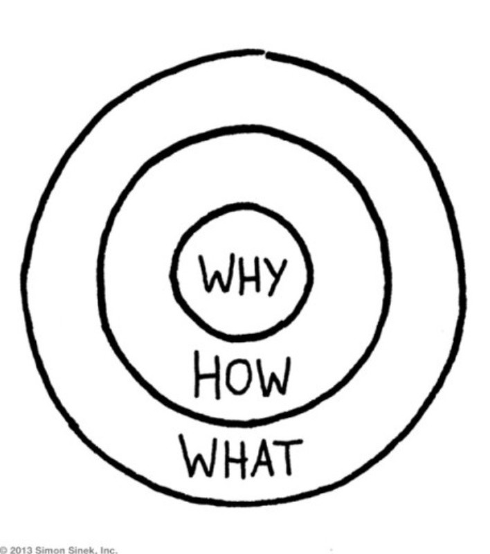 Drei übereinandergelegte Kreise. Im inneren steht "why", im mittleren "how" im äußeren "what"