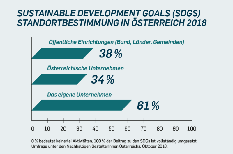 Ein Banlkendiagramm das zeigt, dass die SDGs zu 34 bis 61 % erfüllt sind.
