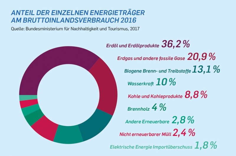 Kreisdiagramm das zeigt, welche Energieträger in Österreich 2016 genutzt wurden