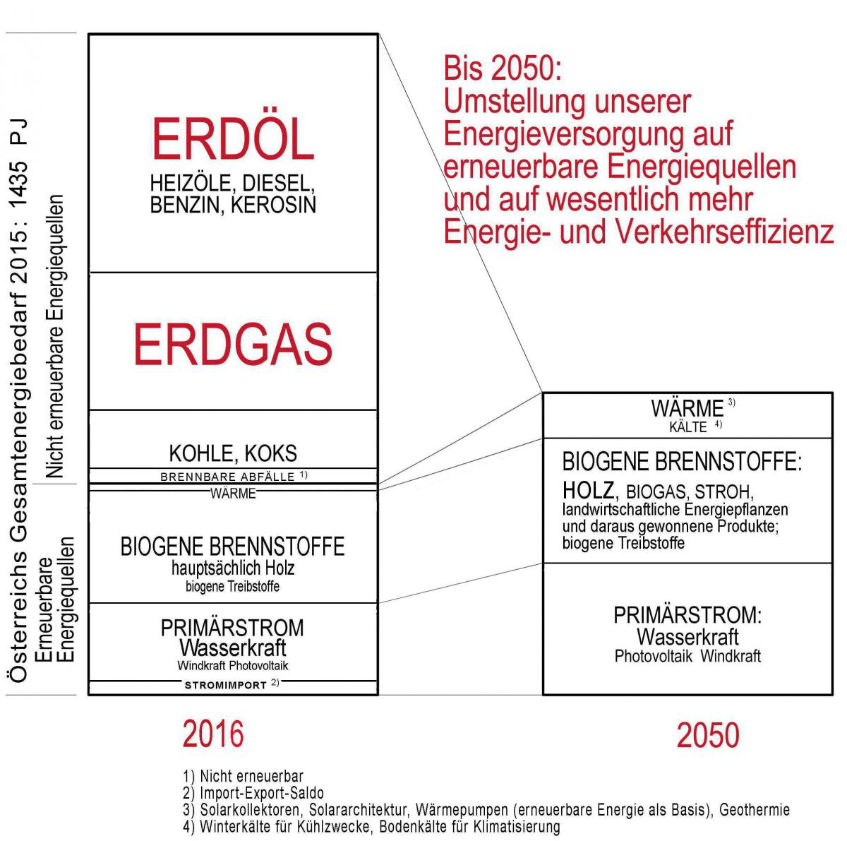 Die Grafik zeigt, dass die Energie- und Verkehrswende nur bei Halbierung des Gesamtenergieeinsatzes möglich ist.