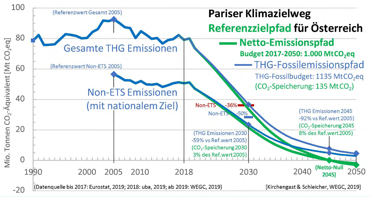 Die Grafik zeigt die Emissionsentwicklung für den Pariser Klimazielweg
