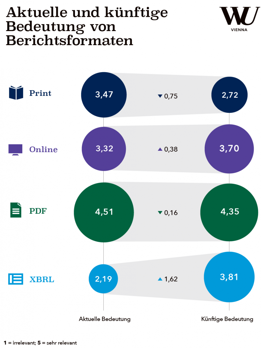 Die Grafik zeigt, dass Print und pdf zurückgehen wird, zunehmen wird die Online-Berichterstattung und das Datenformat XBRL