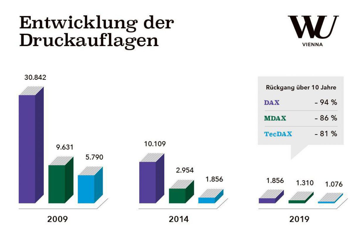 Balkendiagramme zeigen, dass die Printauflagen deutlich zurückgehen (von 30.842 Stück im Jahr 2009 auf 1.856 im Jahr 2019)