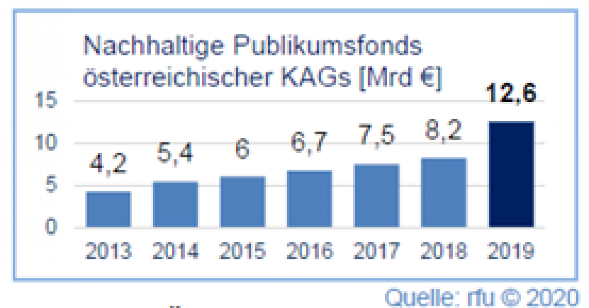 Die Balkengrafik zeigt den Anstieg nachhaltiger Publikumsfonds von 2013 mit 4,2 Mrd Euro auf 2019 mit 12,6 Mrd. Euro. 
