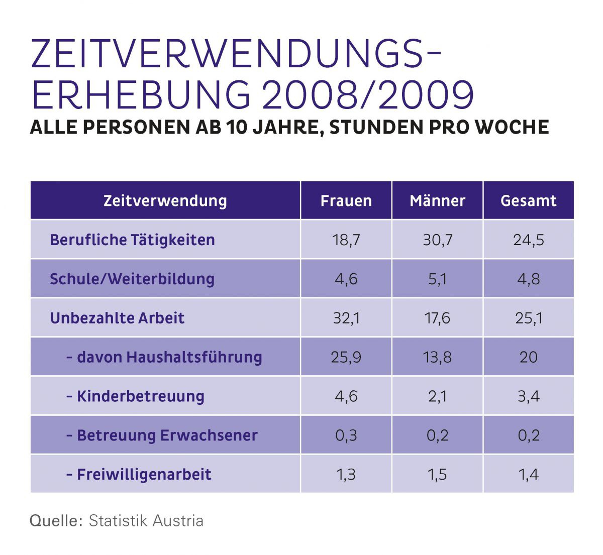 Tabelle in der dargestellt wird, wieviel Zeit für berufliche Tätigkeiten, für Schule und Weiterbildung für unbezahlte Arbeit wie Haushaltsführung etc. verwendet wurde. Stammt aus dem Jahr 2008/2009 und ist die aktuellste Erhebung der Statistik Austria