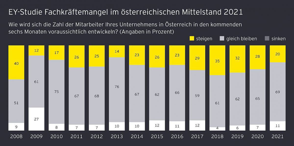ey-mittelstandbarometer-fachkraeftemangel-2021-copyright-ey