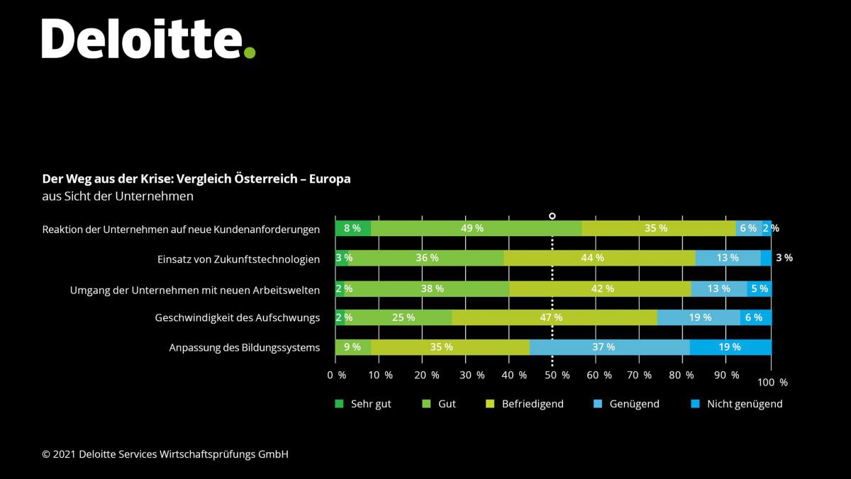 Grafik „Weg aus der Krise: Vergleich Österreich – Europa“