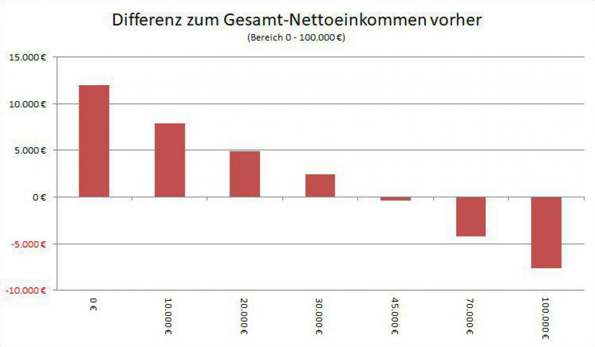 Differenz zum Gesamt-Nettoeinkommen vorher: Einkommen unter 30.000,- Euro pro Jahr erhalten mehr als jetzt, Einkommen um 45.000,- in etwa gleich viel, Einkommen über 70.000,- Euro bekommen weniger als bisher.