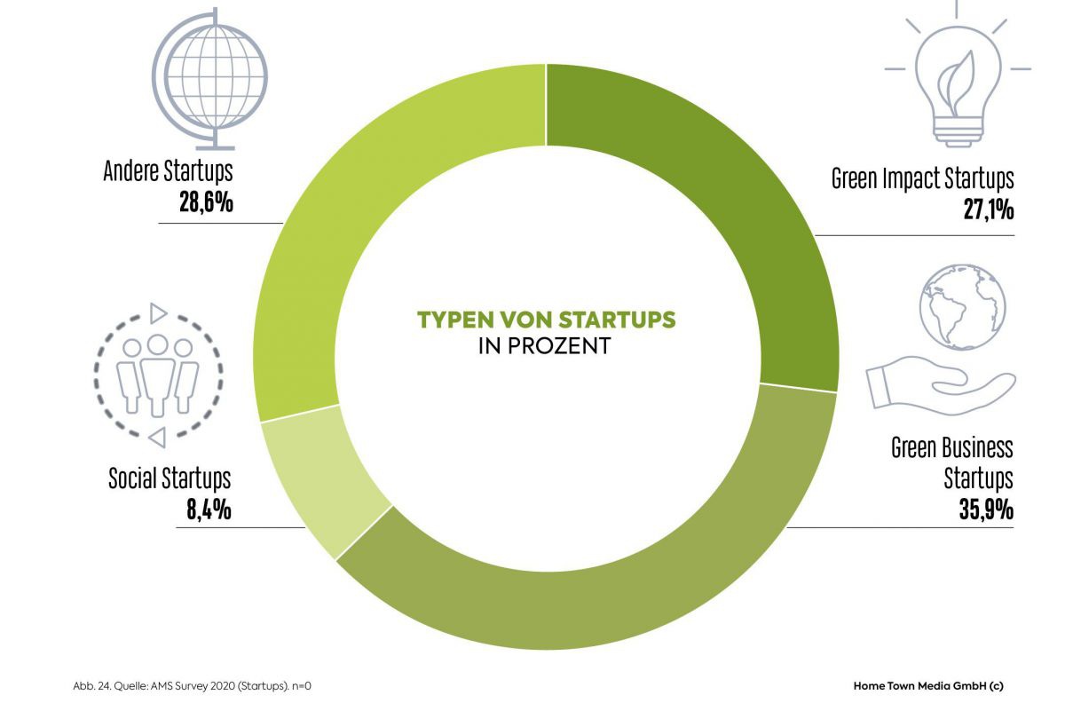 Green Impact Start-Ups mit 27,1%, Green Business Start-Ups mit 35,9%, Social Start-Ups mit 8,4 % und andere Start-Ups mit 28,6 %.