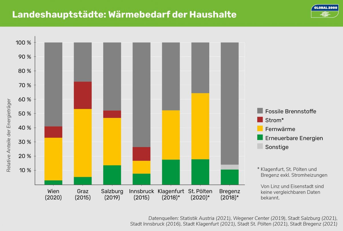 Das Diagramm zeigt, dass deutlich mehr als die Hälfte des gesamten Wärmebedarfs der österreichischen Haushalte immer noch mit fossilen Brennstoffen wie Öl und Gas gedeckt werden.