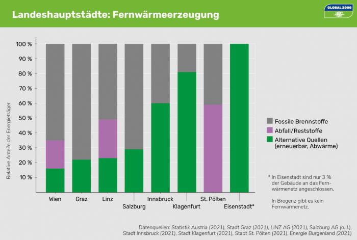 Wien, Graz und Salzburg erzeugen ihre Fernwärme zum Großteil mit fossilen Brennstoffen während z.B. Innsbruck, Klagenfurt und Eisenstadt bereits zu 60%, 80% bzw. 100% aus alternativen Energiequellen schöpfen.