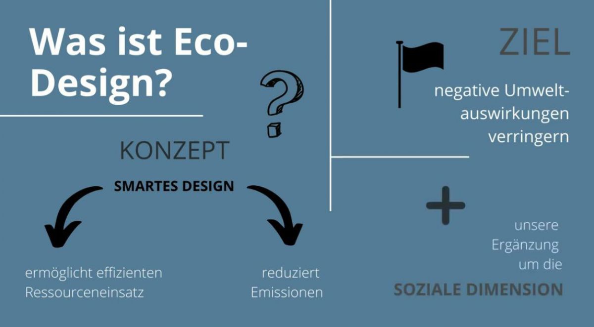 Die Grafk zeigt die Verbindung von smartem Design, das effizienten Ressourceneinsatz ermöglicht und Emissionen reduziert, negative Umweltauswirkungen verhindert und die soziale Dimension berücksichtigt.