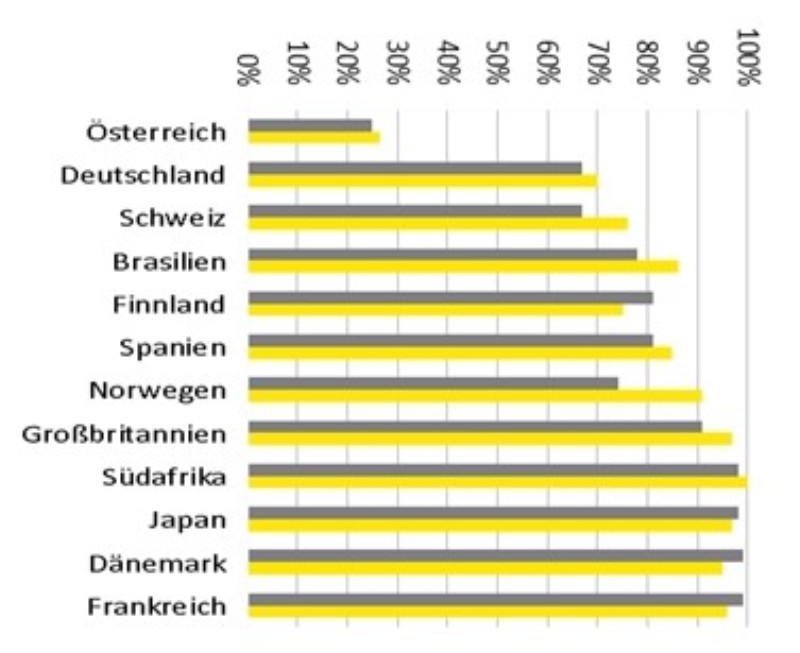 Anzahl der Nachhaltigkeitsberichte nach Ländern. Grau: 2013, gelb: 2015